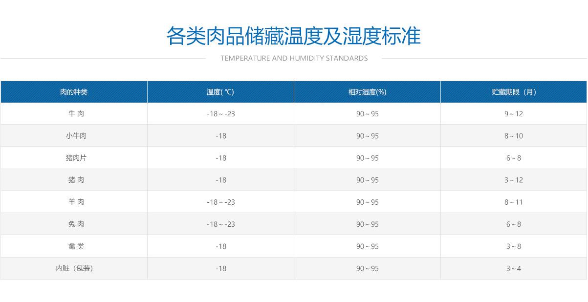 肉類冷凍冷庫溫度、濕度及儲藏時間標(biāo)準(zhǔn)