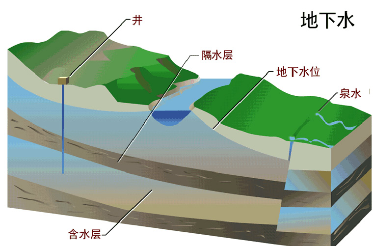 冷庫(kù)水源地下水介紹