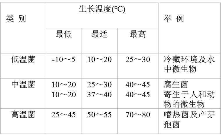 溫度對(duì)微生物生長繁殖的影響