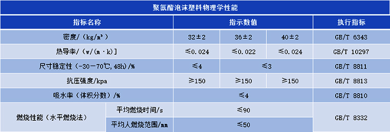 聚氨酯泡沫塑料物理學性能表