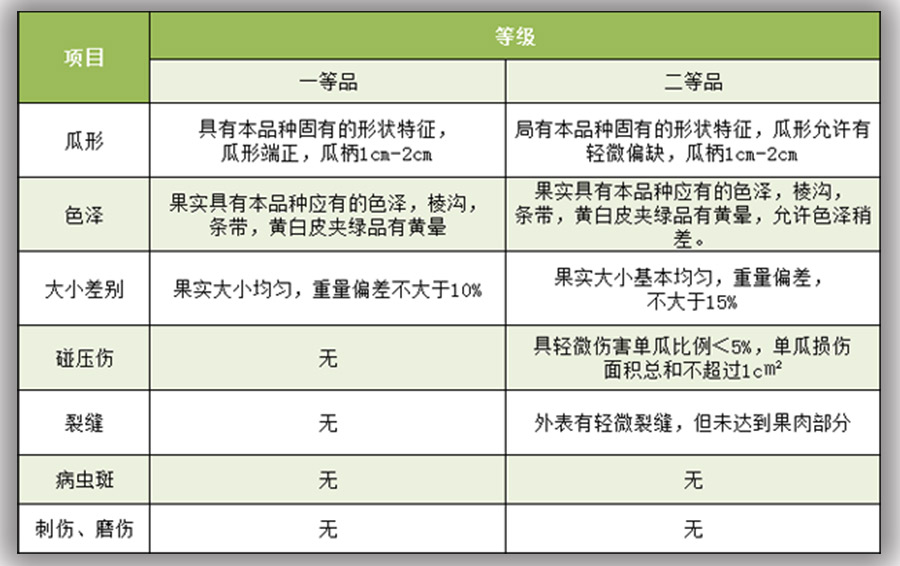 白蘭瓜入冷庫前的等級標準劃分