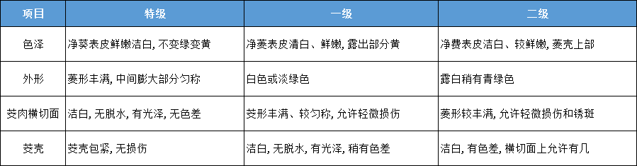 茭白分級(jí)標(biāo)準(zhǔn).png