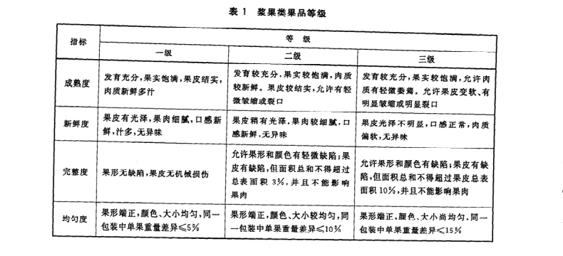 桑葚放冷庫(kù)前分級(jí)標(biāo)準(zhǔn)