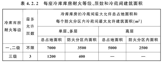 每座冷庫庫房耐火等級、層數(shù)和冷藏間建筑面積