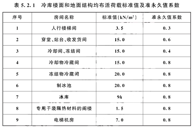 冷庫樓面和地面結(jié)構(gòu)均布活荷載標(biāo)準(zhǔn)值及準(zhǔn)永久值系數(shù)值