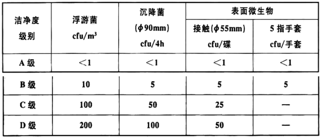 表3.2.2 醫(yī)藥潔凈室環(huán)境微生物監(jiān)測(cè)的動(dòng)態(tài)標(biāo)準(zhǔn)