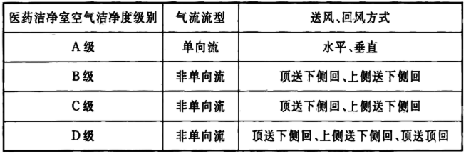 醫(yī)藥潔凈室氣流的送風(fēng)、回風(fēng)方式